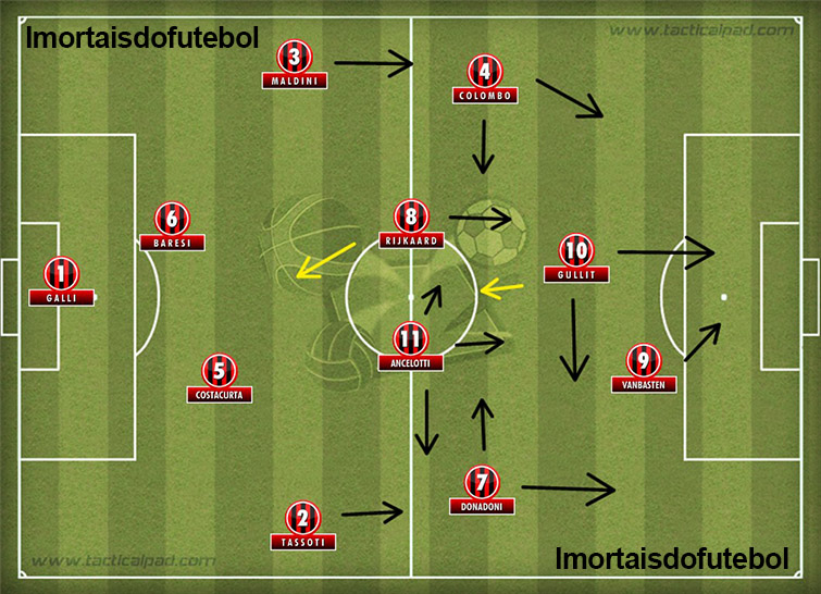 O Milan de Sacchi: duas linhas de quatro, Gullit mais recuado e van Basten avançado. Jogar contra esse time era terrível...
