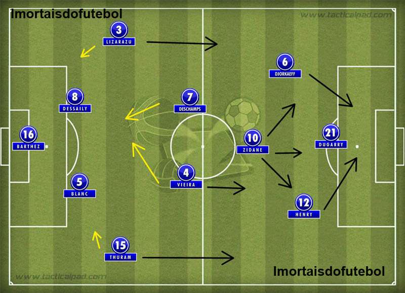 Na Euro de 2000, o esquema foi praticamente o mesmo, mas o ataque ganhou mobilidade com as entradas de Vieira (mais técnico que Karembeu) e Henry (centenas de vezes melhor que o fraco Guivarch).