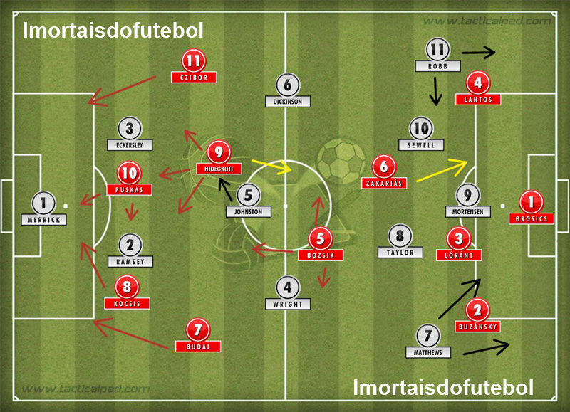 Os times em campo: jogando de maneira arcaica, a Inglaterra foi presa fácil para a Hungria, que usou sua velocidade e a presença do "falso 9" Hidegkuti para destroçar a invencibilidade dos anfitriões em Wembley.