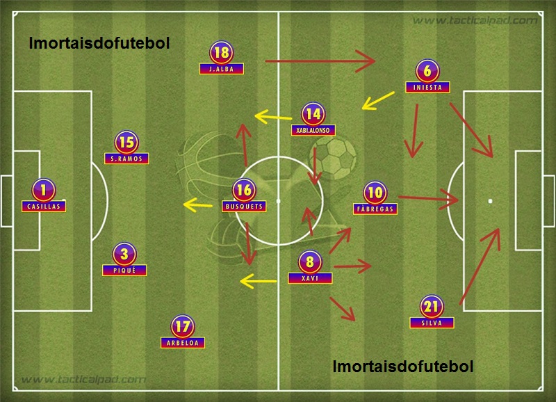 No time de 2012, Del Bosque ousou ao não escalar um centroavante de ofício. Loucura? De jeito nenhum. Os espanhóis sabiam muito bem como marcar gols.