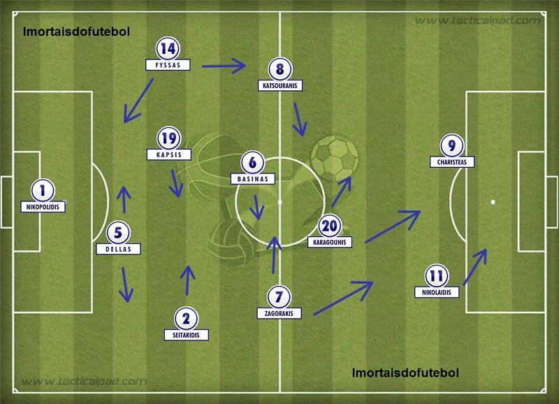 A Grécia em campo: sem deixar espaços no meio, o time formou uma verdadeira muralha praticamente intransponível, principalmente no mata-mata.