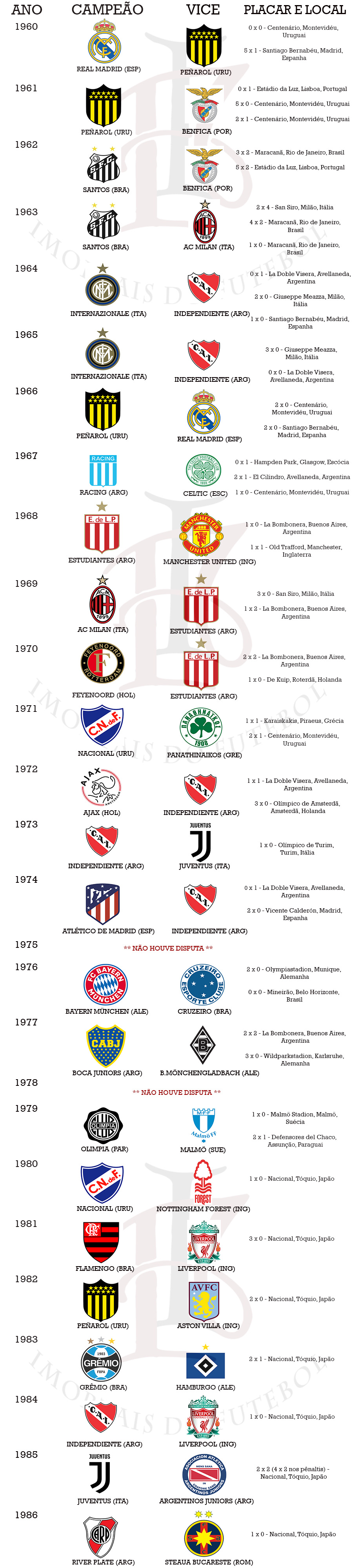 Confira a lista de todos os campeões do Mundial de Clubes desde 1960