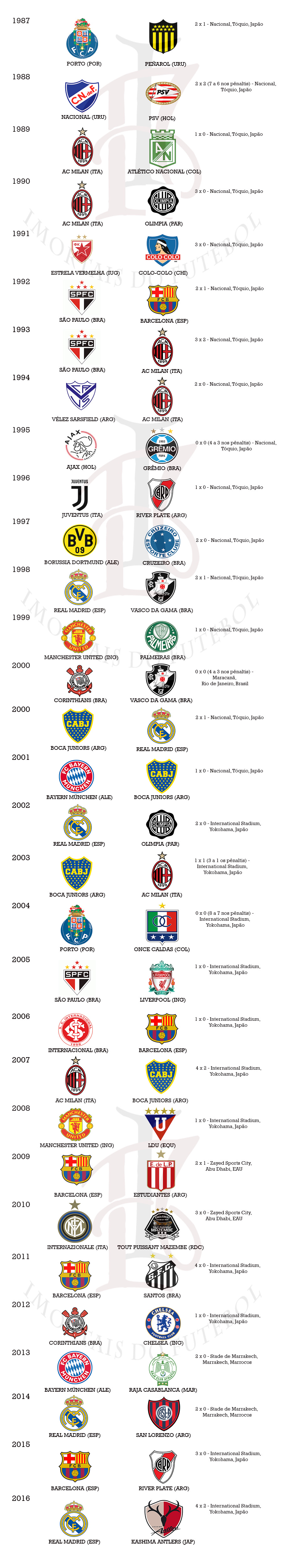 CAMPEÕES DO MUNDIAL DE CLUBES(1960-2021) 