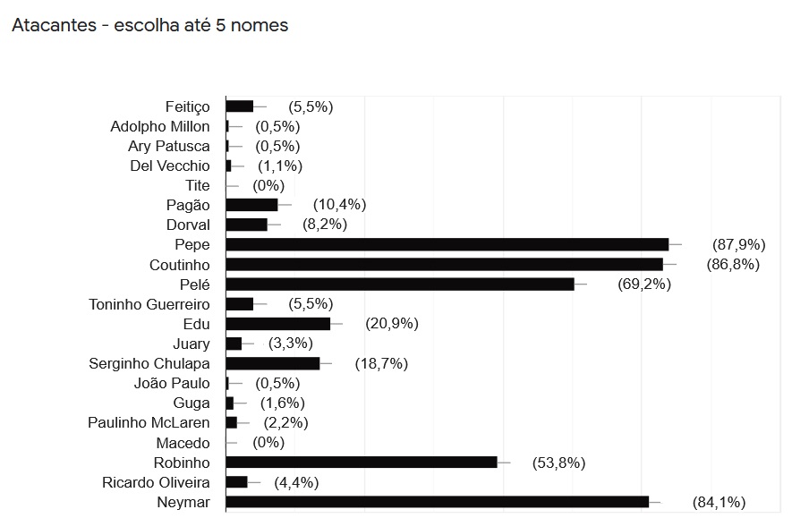 atacantes santos sonhos