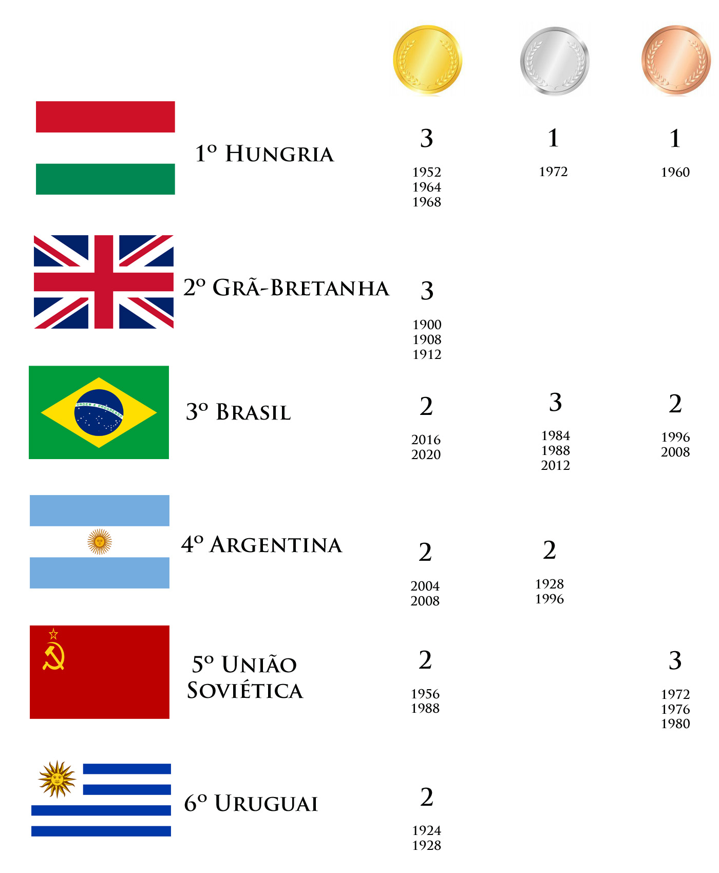 Os 5 Últimos Campeões do Mundo e suas probabilidades de