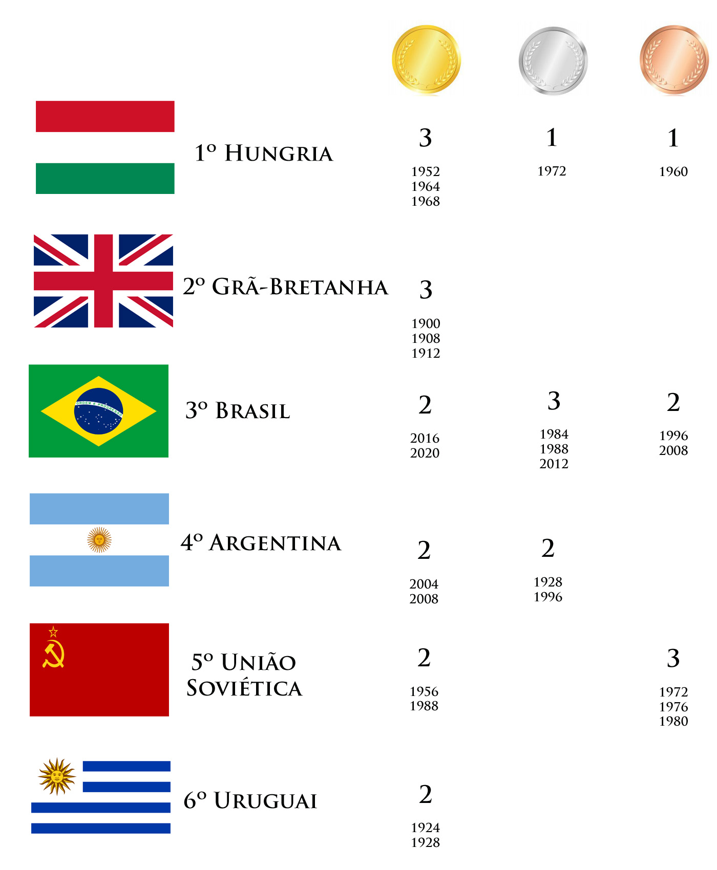 Todos os Campeões Olímpicos no Futebol - Imortais do Futebol